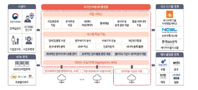 국가 연구데이터플랫폼 구성도