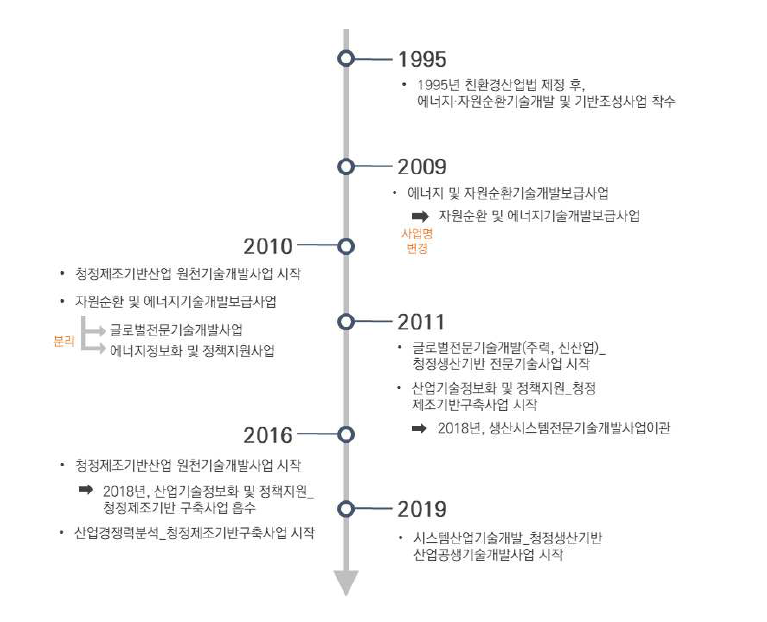 연도별 청정생산 관련 국가연구개발사업 현황