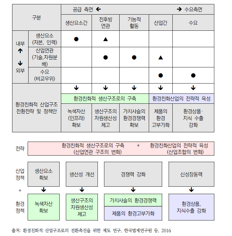 산업구조의 고도화 전략