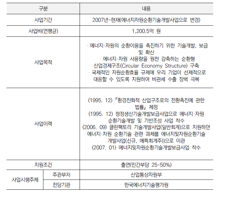 자원순환 및 산업에너지기술개발보급사업 사업현황