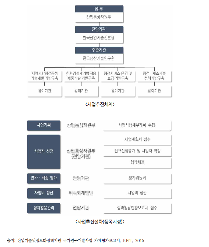 산업기술및정보화정책지원사업의 사업추진체계 및 절차