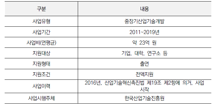 청정제조기반구축사업 사업현황