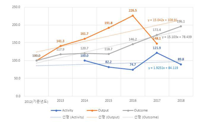 클린팩토리 관련 사업 프로세스별 성과지수 추이