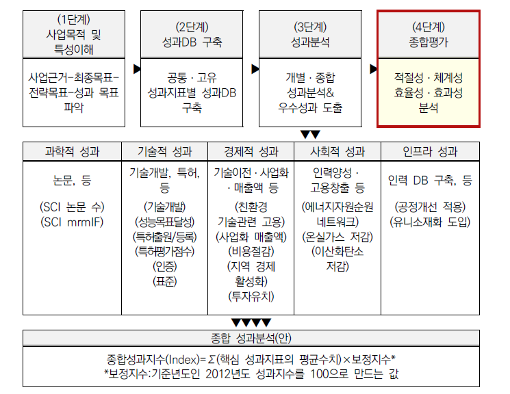 종합평가 모형 설계