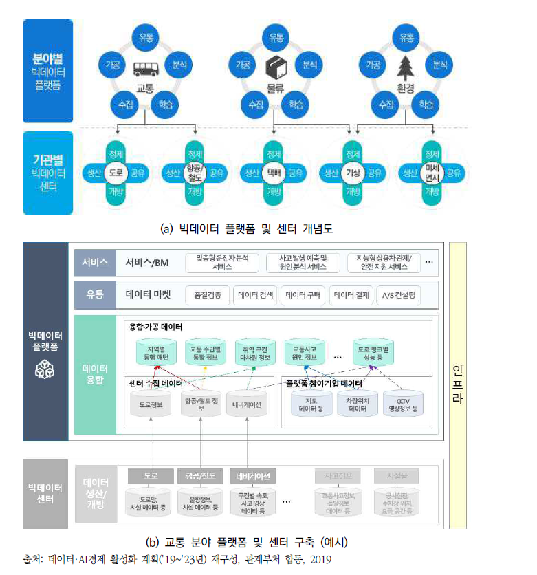 빅데이터 플랫폼 및 센터 개념