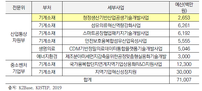 “청정생산” 관련 2019년도 국가연구개발 신규사업 현황