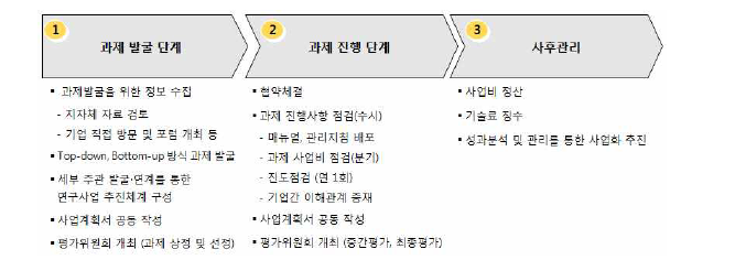 과제 추진 절차도