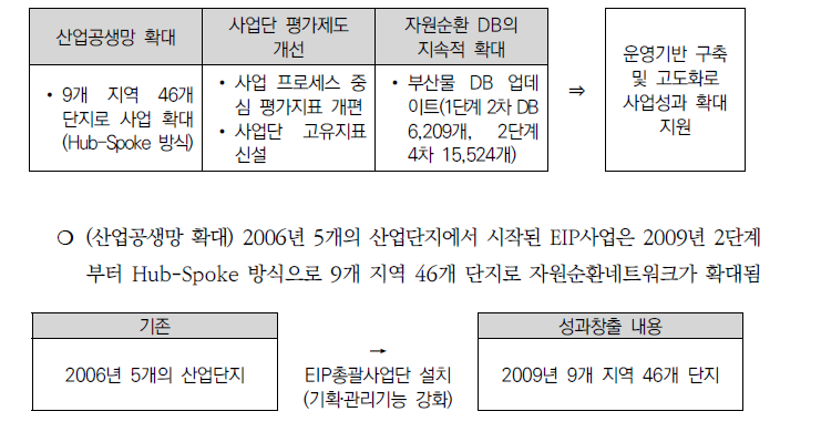 사업운영 기반 고도화 성과요약