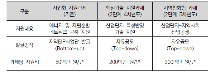 과제지원 방식