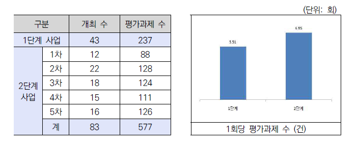 평가위원회 운영 현황 및 1회당 평가과제 수