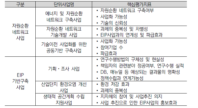 사업유형별 핵심평가지표