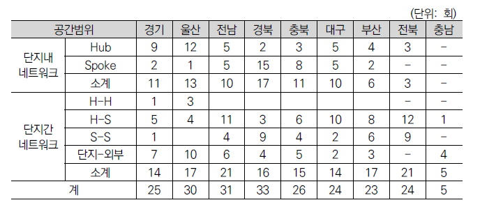 지역별 2단계 네트워크 광역화 실적 현황