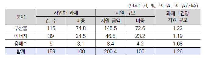 분야별 사업화 과제 및 지원현황