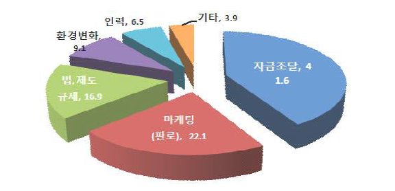 과제 참여기업 사업화 관련 애로사항 수요조사 결과