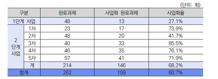 완료과제 및 사업화 완료과제 추이