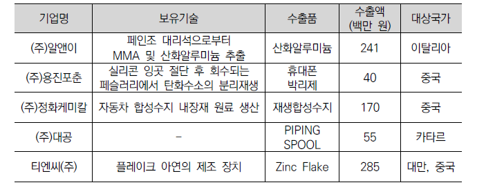 EIP 기술 적용 기업 수출 현황