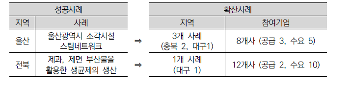 성공과제의 타지역으로의 확산 사례