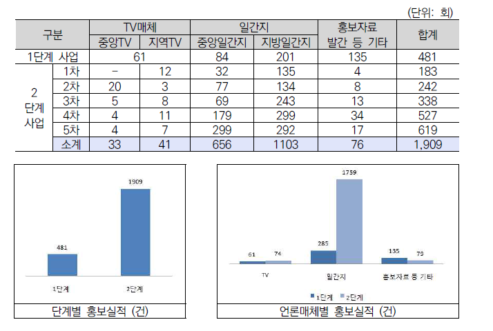 홍보 실적