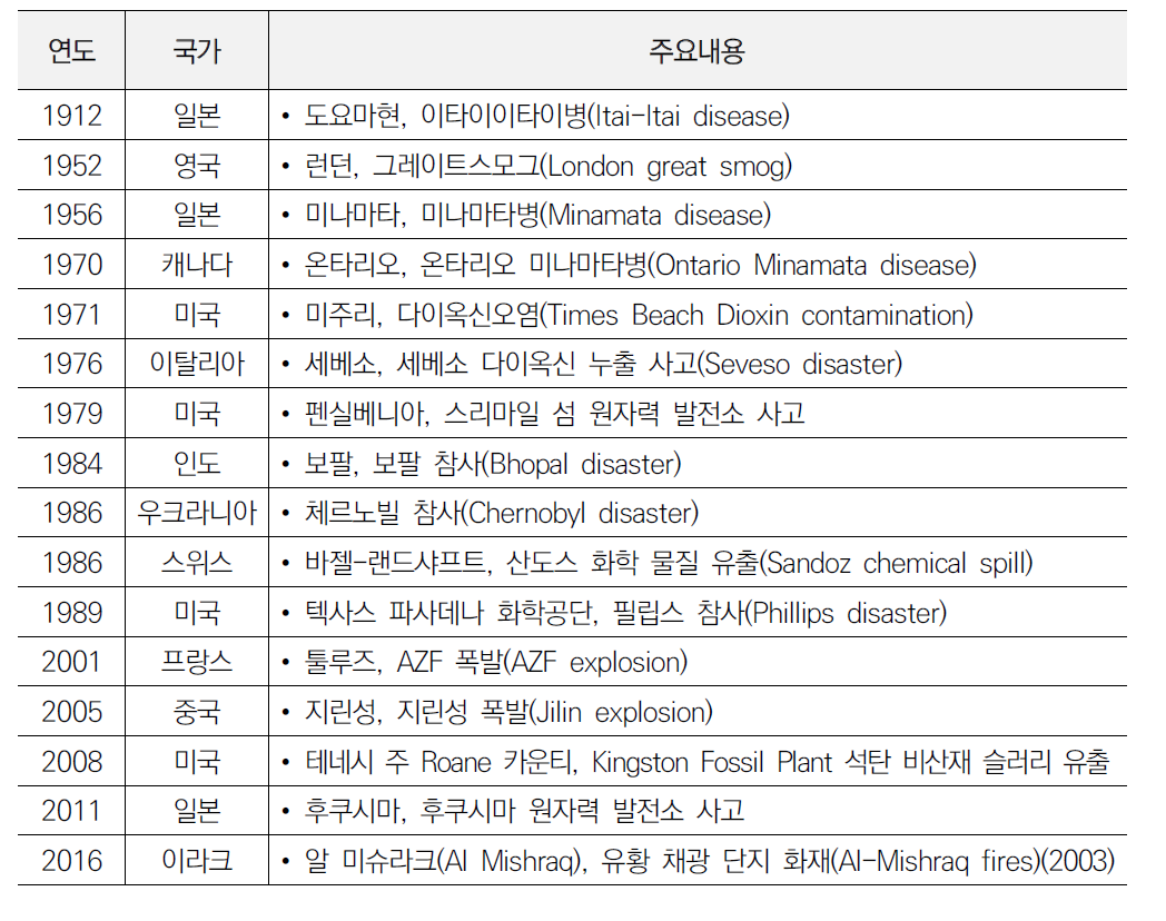 산업 및 에너지 관련 세계적 환경 재난 사례