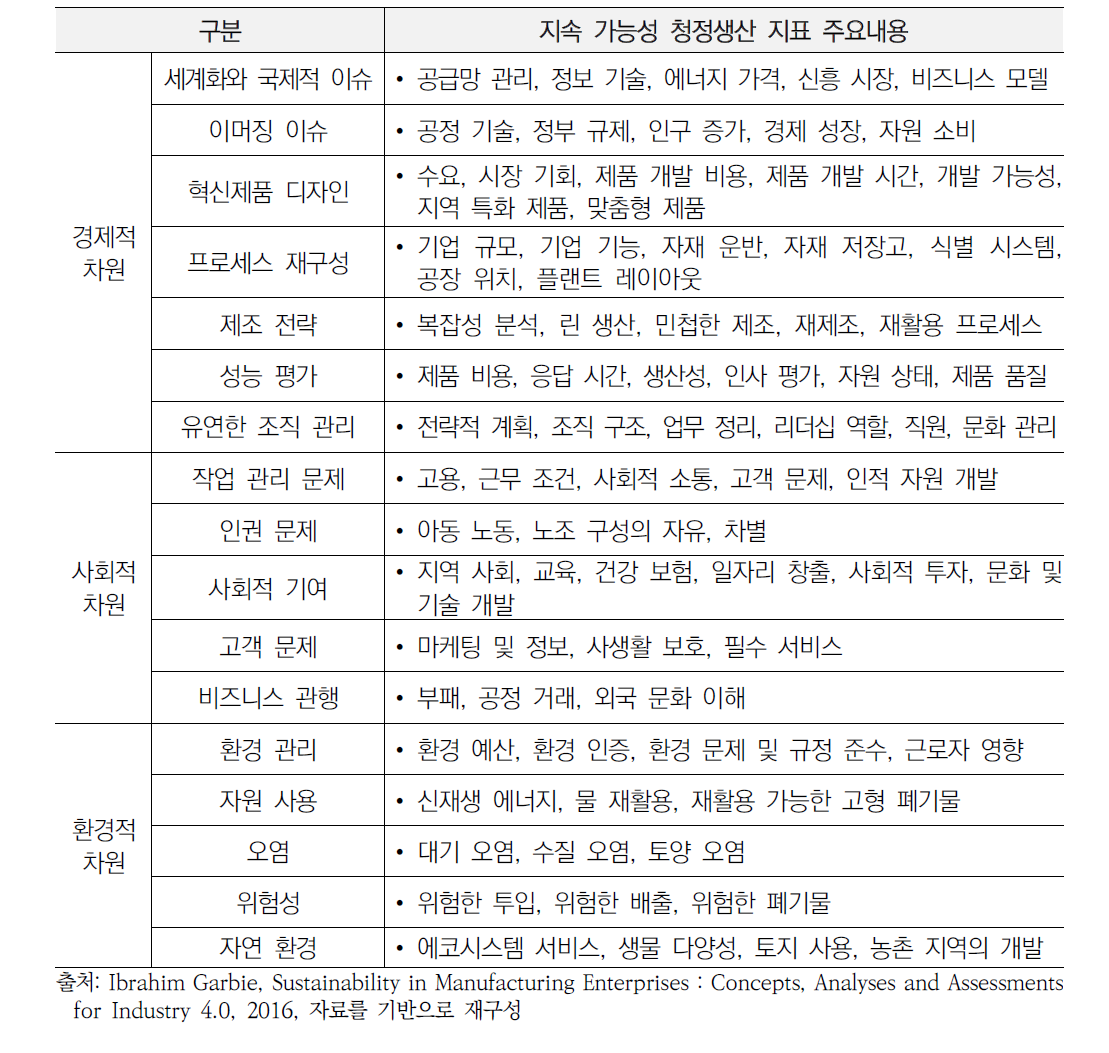 경제·사회·환경적 측면에서 청정생산 범위