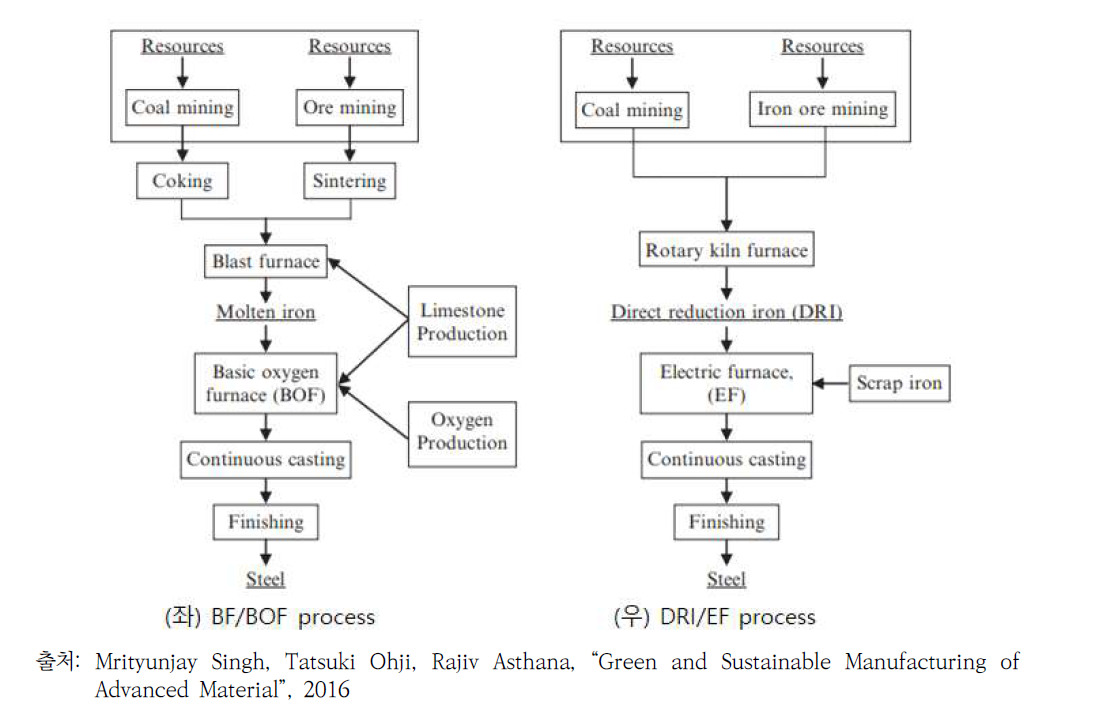 (좌) BF/BOF 공정과 (우) DRI/EF 공정 개념도 비교