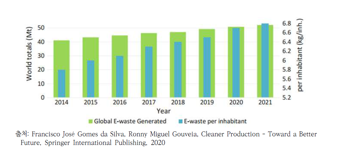 세계 전자전기폐기물 현황 및 전망 (2014-2021)