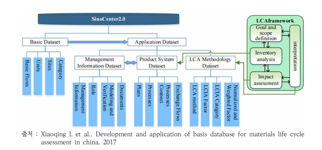 SinoCenter 데이터베이스와 LCA 프레임워크