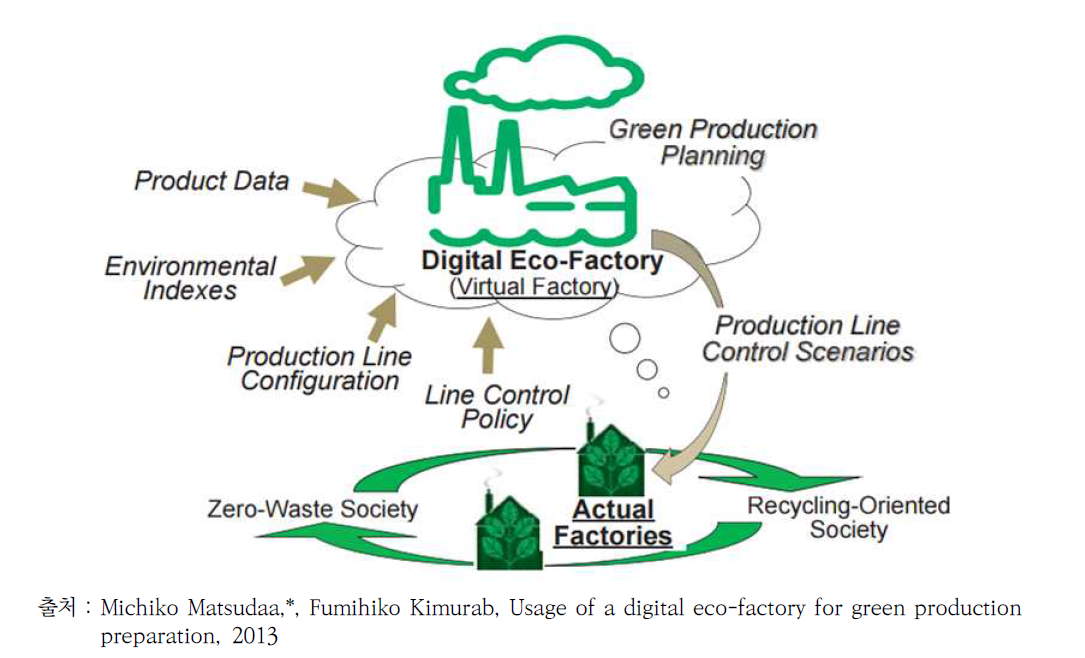 디지털 에코 팩토리를 적용한 청정생산 개념도