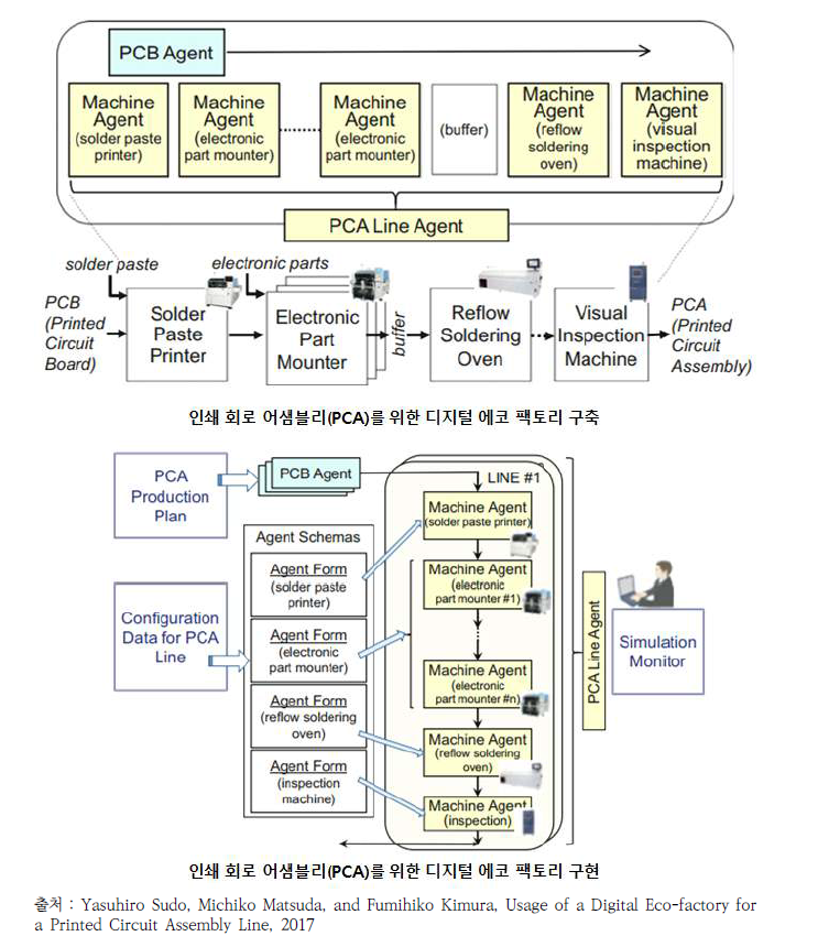 인쇄 회로 어샘블리(PCA)를 위한 디지털 에코 팩토리