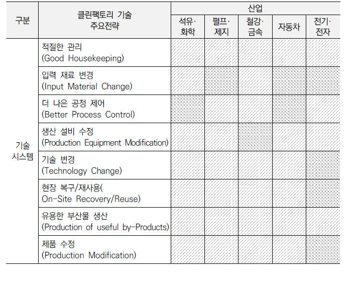 산업별 클린팩토리 기술 집중 분야