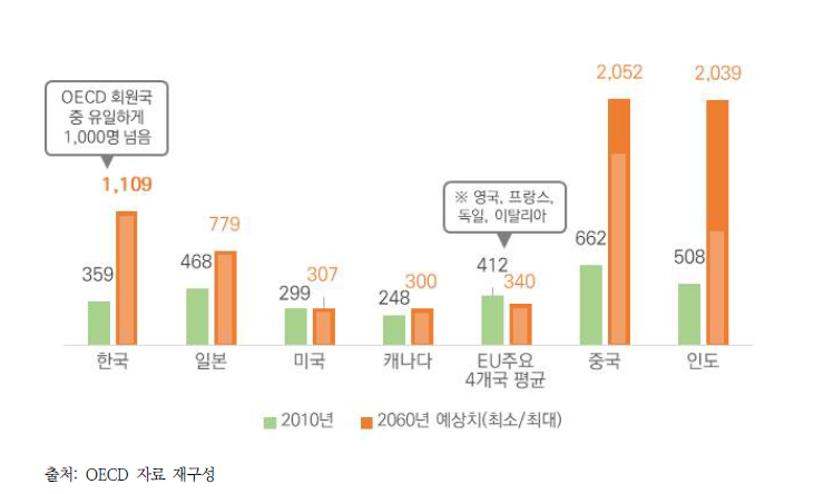 대기오염으로 인한 조기 사망자 수