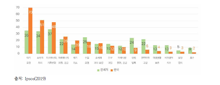 한국인이 중요시하는 환경문제 추이