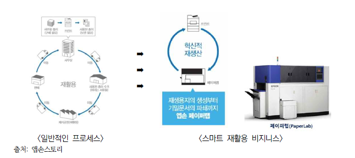 한국앱손의 종이 재활용 프로세스의 변화