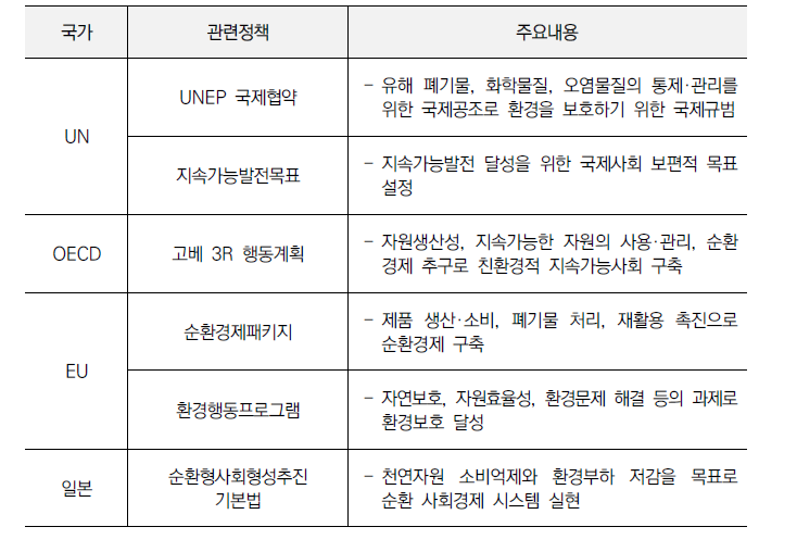 주요국 친환경 관련 지원 정책