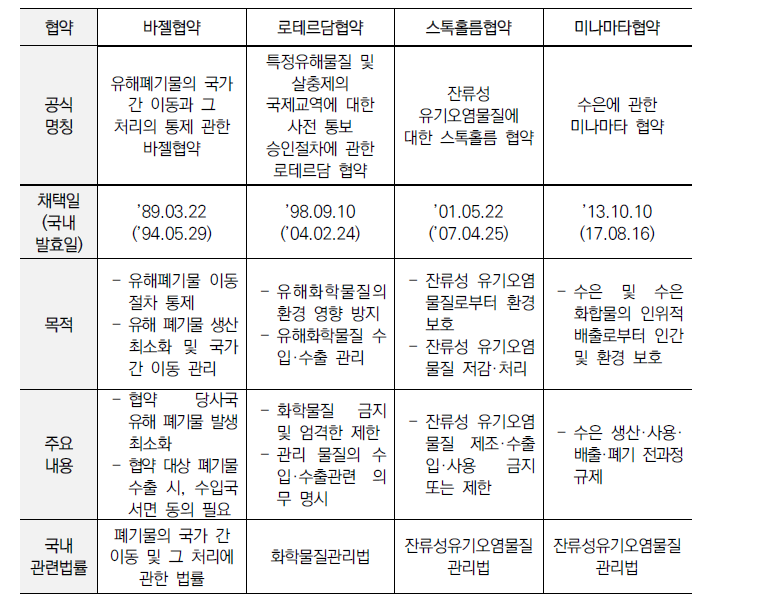 지속가능발전목표(SDGs) 내용 및 비교