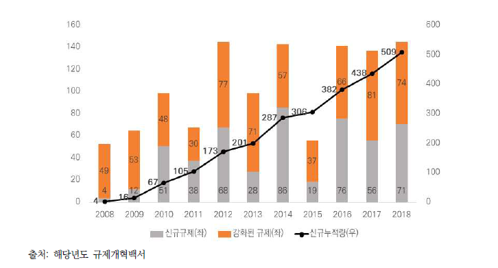 환경관련 행정 규제 추이