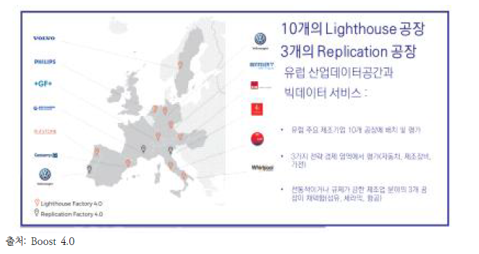 Boost 4.0 시범공장 현황