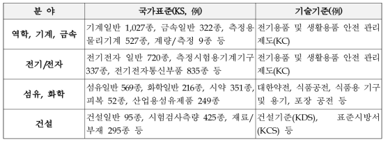 국가표준 및 기술기준 활용 수요 분야