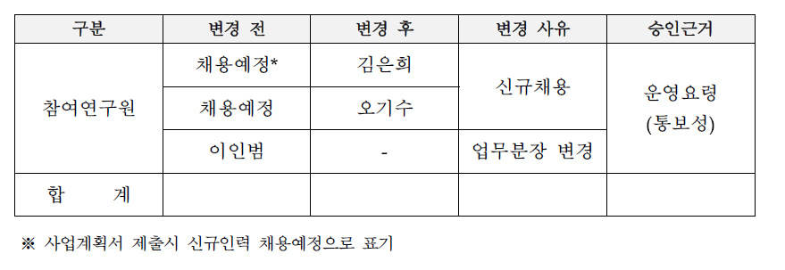 사업내용 변경 사항 및 사유