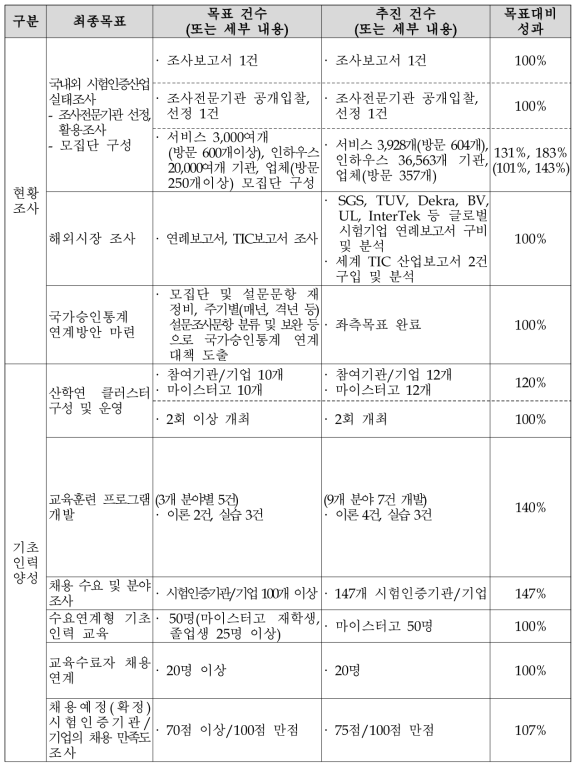 사업의 정량적 목표 대비 성과