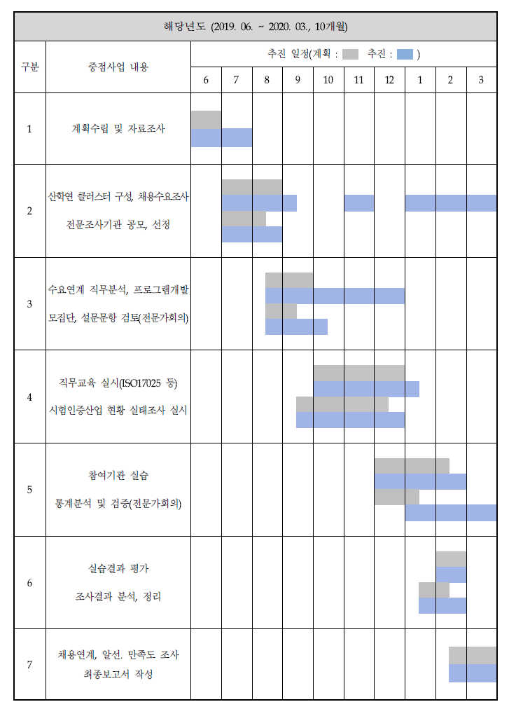 중점사업 추진일정