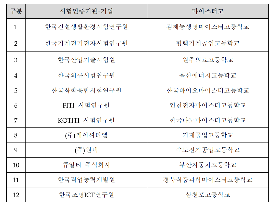 산학연 클러스터 참여 기관·기업 및 마이스터고