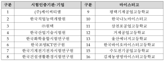 제1차 산학연 클러스터 참여 기관·기업 및 마이스터고