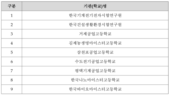 제2차 산학연 클러스터 참여 기관·기업 및 마이스터고