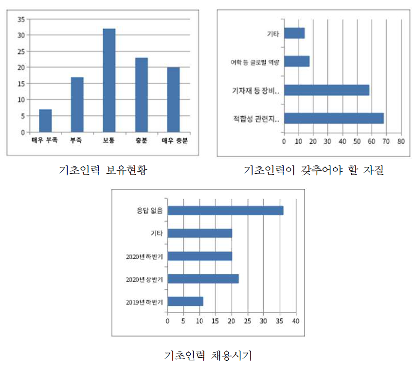 기초인력 보유현황, 필요자질 및 채용시기