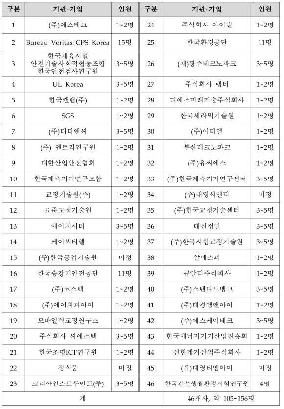 채용예정 시험인증기관·기업 현황(1차 수요조사)