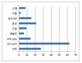 향후 채용이 필요한 수요분야