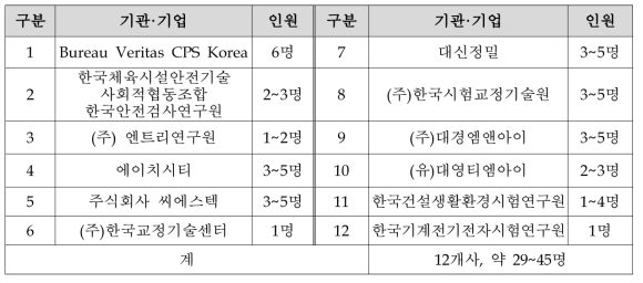 채용예정 시험인증기관·기업 현황(2차 수요조사)