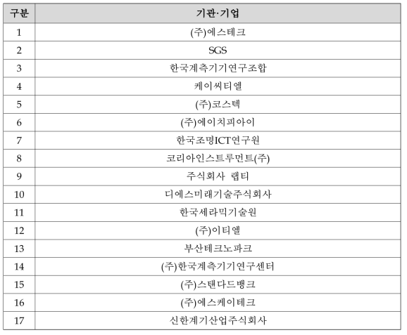 채용계획 미정 시험인증기관·기업 현황(2차 수요조사)