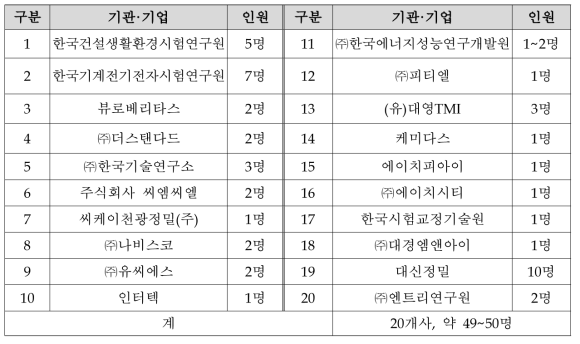 채용예정 시험인증기관·기업 현황(3차 수요조사)